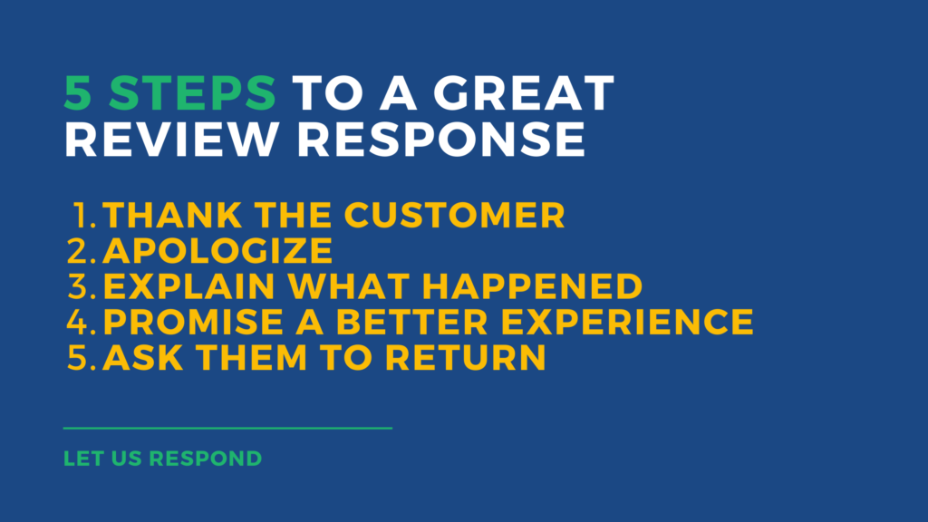 5 steps to a great review response
1. Thank the customer
2. Apologize
3. Explain what happened
4. Promise a better experience
5. Ask them to return 